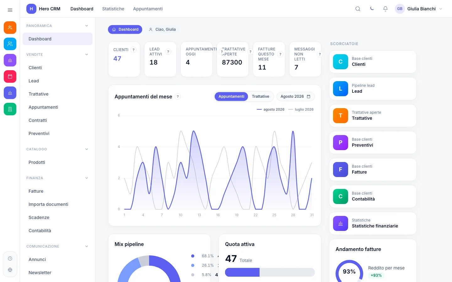 Panoramica con KPI e attività del mese